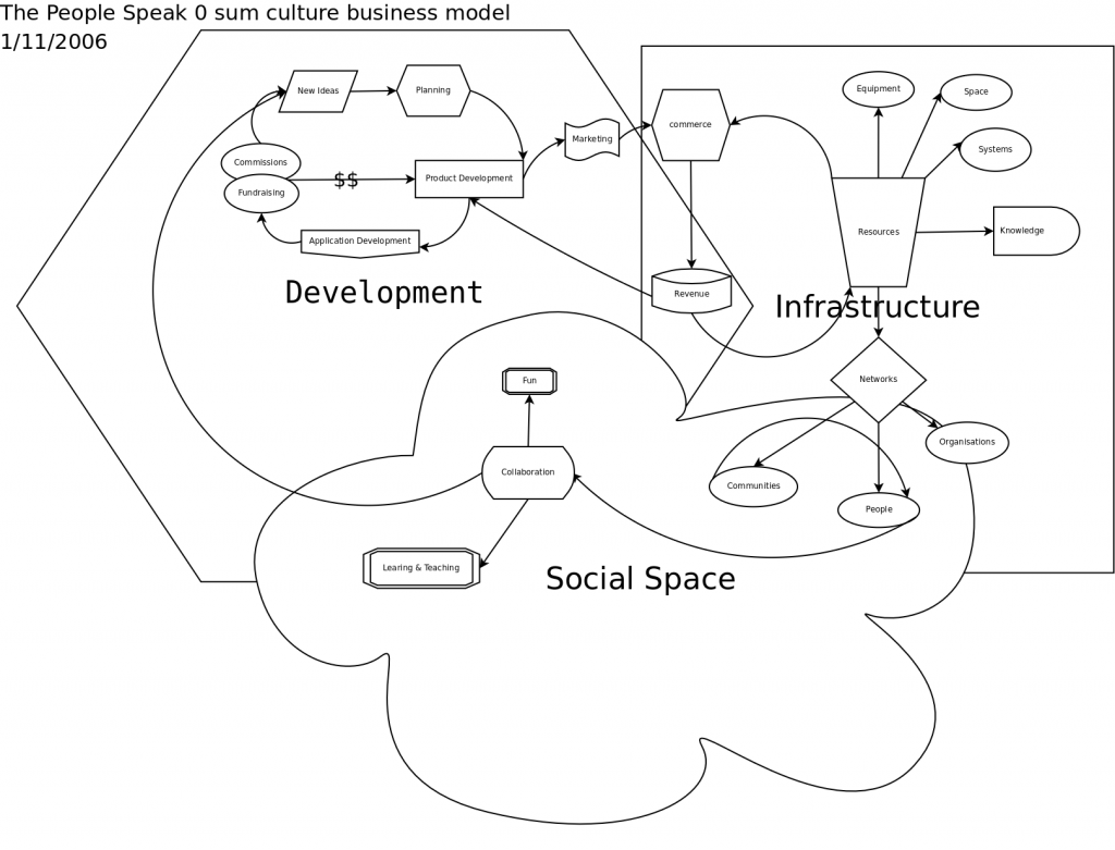 The 0 Sum Business Model