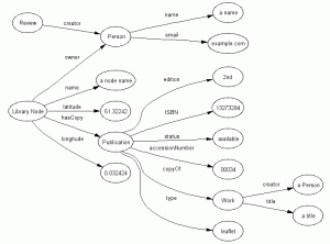 The Distributed Library Project ontology visualised by Jo Walsh