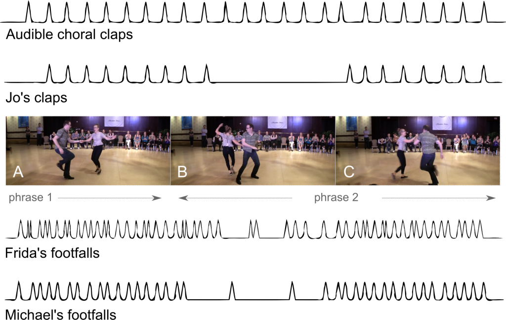 The audience's clapping mapped to the clapping of a specific member of the audience (Jo Hoffberg!) and the footfalls of each dancer.