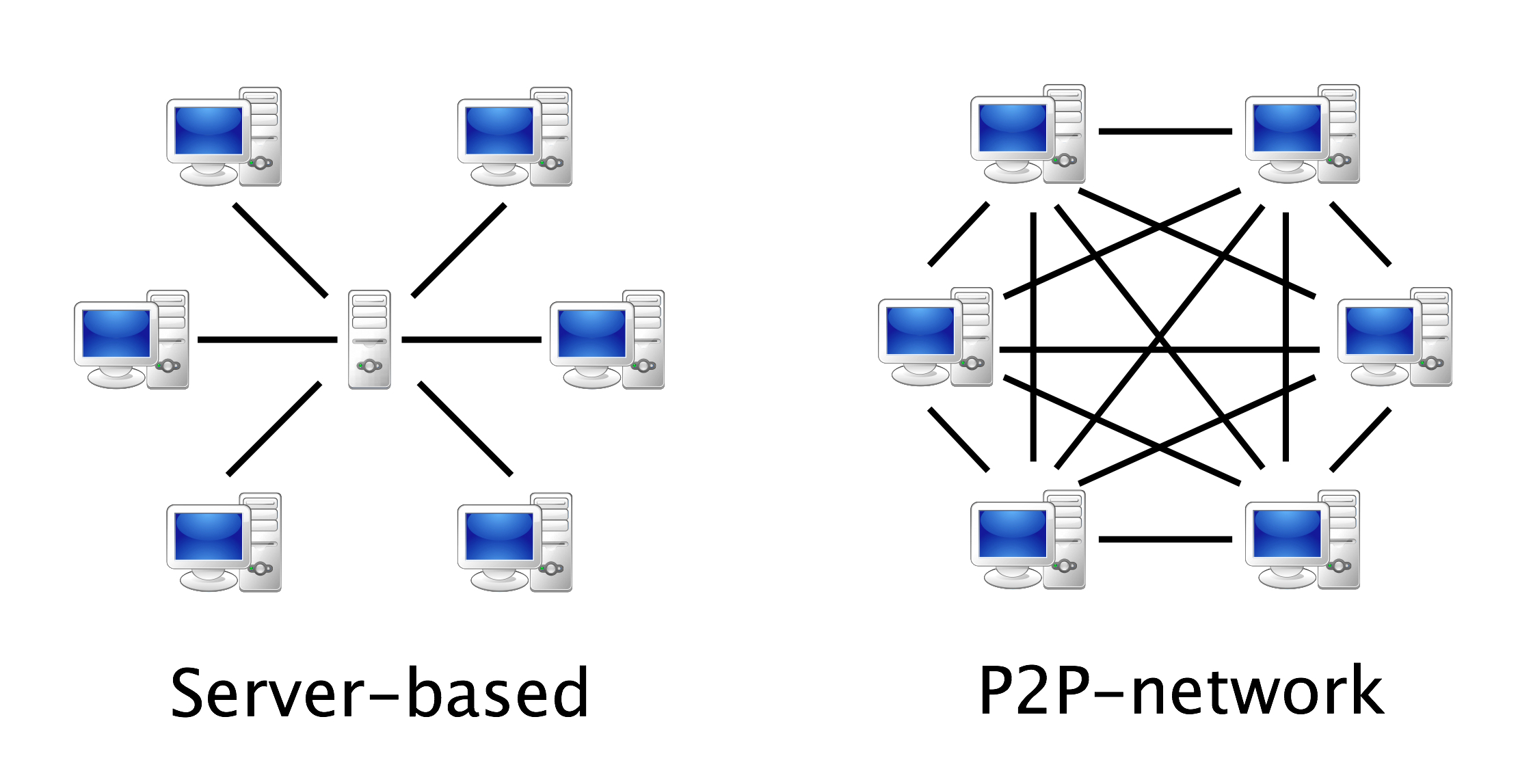A client-server model (left) and a peer-to-peer system (right)